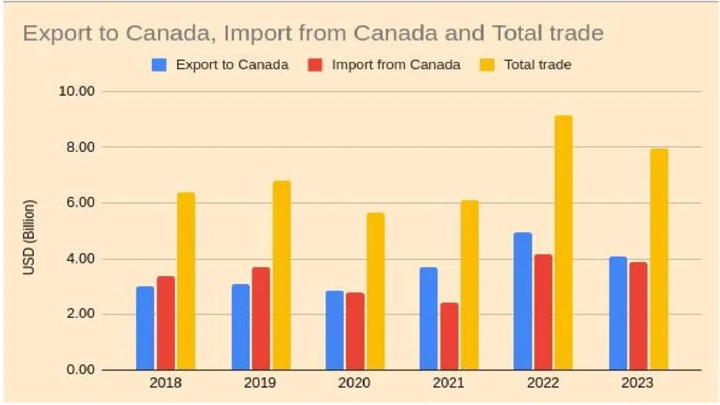 india-canda-trade