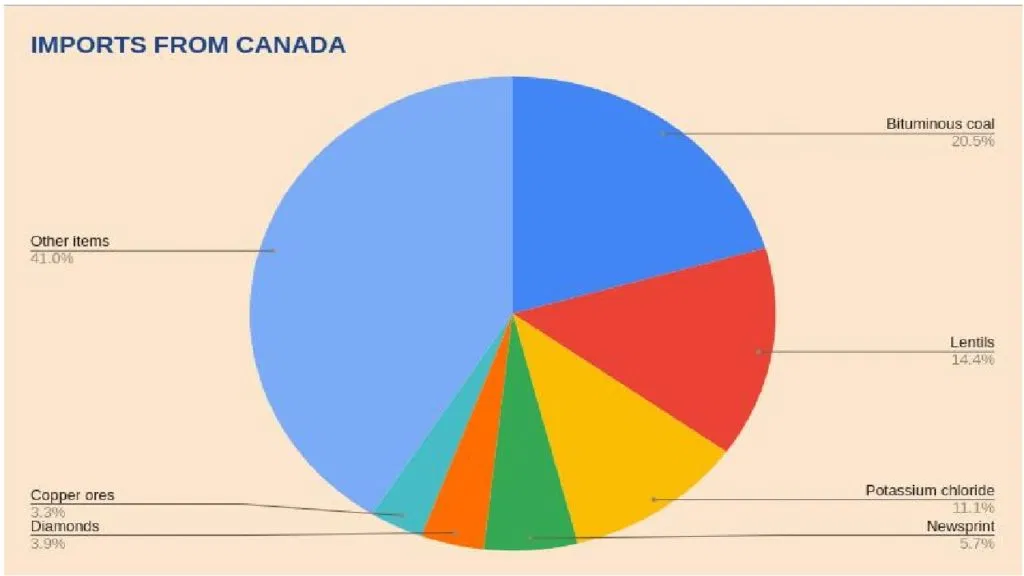 india-import-canda